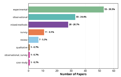 Figure 5: ** Distribution of reviewed papers by road user type and type of user interactions. The analysis of road user types is crucial for understanding the complex dynamics of multi-user road environments. By examining interactions among different user groups, researchers can identify specific conflict points and develop targeted interventions to improve safety for all [76,77].