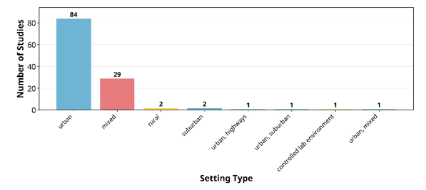Figure 6: The bar chart displays the number of studies examining each of the six main categories: infrastructure, psychological, environmental, cultural, trigger-related, and manifestation-related. The figure indicates that environmental factors are the most frequently studied (122 studies), followed by psychological factors (97 studies) and infrastructure factors (86 studies). This highlights that while individual psychological factors and infrastructure challenges play significant roles, the broader environmental context, such as urban congestion and traffic design, has the greatest impact on road rage incidents. Understanding these factors is essential for developing effective interventions that address both individual behavior and systemic issues. The relatively smaller number of studies on cultural factors (54 studies) may point to a gap in the literature that future research could address [81-83]. Analyzing these factors is essential for creating a comprehensive model of road rage. By understanding how individual, situational, and societal factors interact, we can develop more effective and targeted interventions to prevent and reduce aggressive behaviour [84].