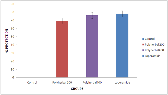 Figure 3: Percentage Protection of various polyherbal formulations and Standard drug.