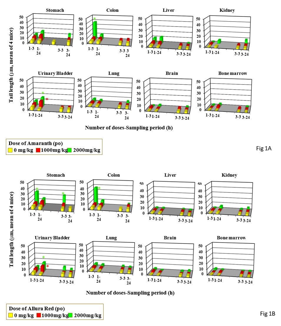 Figure 1: DNA damage measured by the comet assay in the organs from mice treated by single and triple gavages. Data represent mean of 4 mice. Statistical difference from untreated control: *p<0.05.