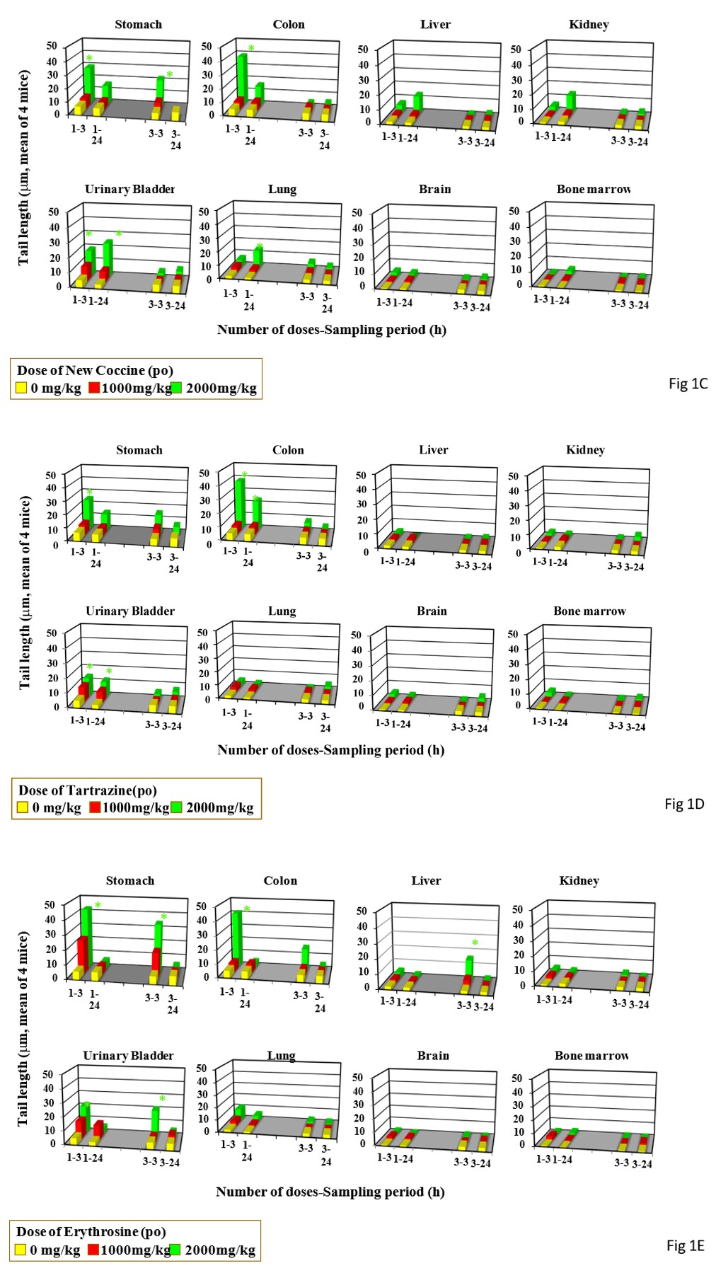 Figure 2: DNA damage measured by the comet assay in the organs from mice treated by drinking for up to 6 days. Data represent mean of 4 mice. Statistical difference from untreated control: *p<0.05.