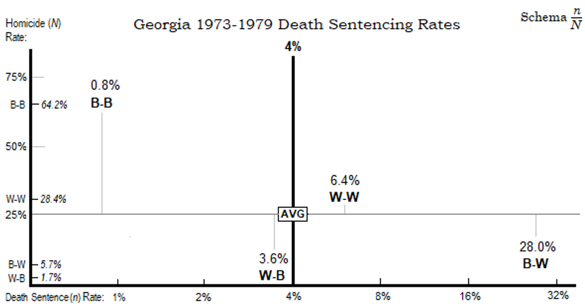 Figure 1: Percentage Rate at Which Race Category Homicides Receive a Death Sentence.