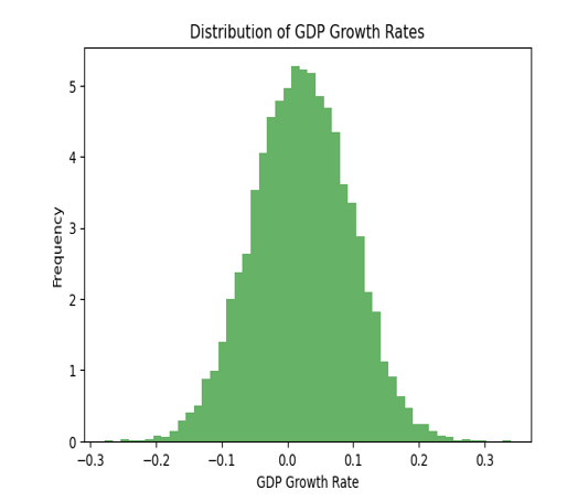 Figure 2: Distribution of GDP growth rates.