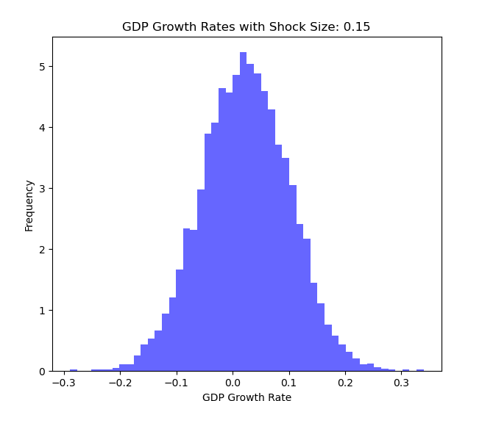 Figure 6: GDP growth rates with shock size: 0.15.
