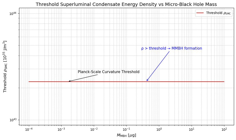 Figure 4: A log–log plot showing constant Planck-curvature threshold ρSMC,th∼1035 J m-3. Regions above this threshold correspond to SMGC domains capable of MMBH or forming the Hod–PDP particle-field condensate interface.