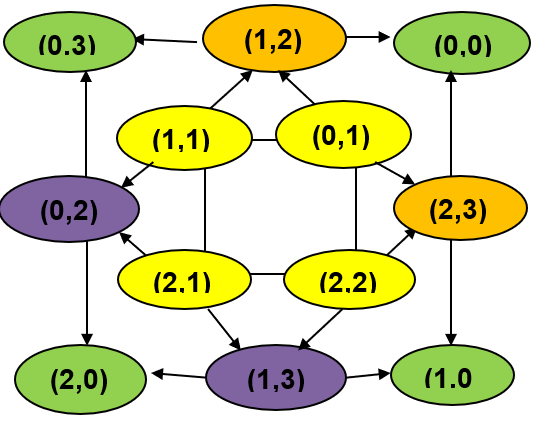 Figure 2: Schematic diagram of coordinate grid 3×4 based on the IRB {(1,1), (0,1), (2,2), (2,1)}. Example of an optimum 2D vector data system processing at the same time in torus surface coordinate grid 3 × 4 displays the Table 1: