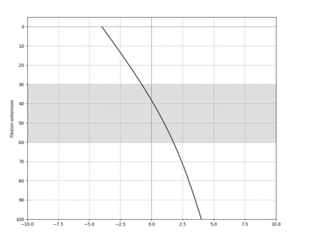 Figure 4: Midflexion dynamic range assessed in a functional range between 30o and 60o. The figure illustrates the variation in coronal alignment (mHKA angle) highlighting this midflexion interval, allowing comparison between dynamic phenotypes obtained under loaded (gait) and unloaded (intraoperative) conditions.