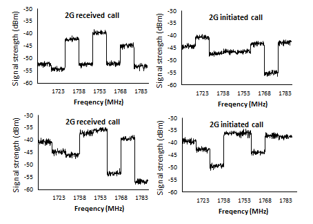 Figure 1: Presented in Figure 2 are the spectra of the 3G (2100 MHz) uplink signal frequencies from the selected 3G phones. It was observed in this study that all the selected phones operating at the GSM standard were transmitting at GSM 1800 uplink frequencies during measurements. The observed situation may occur since GSM 1800 can offer about double of GSM 900 speech channels for mobile phone users at lower transmission power, and it is, therefore, an ideal band for frequency reuse in congested areas.
