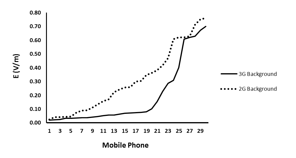 Figure 3: Background broadband measurements of Electric field intensity (E) around the selected 3G and 2G mobile phones before active phone calls.
