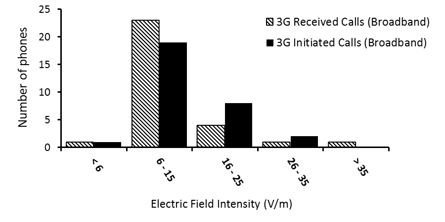 Figure 6: Distribution of Electric field strength obtained around the 3G mobile phones during broadband measurements.