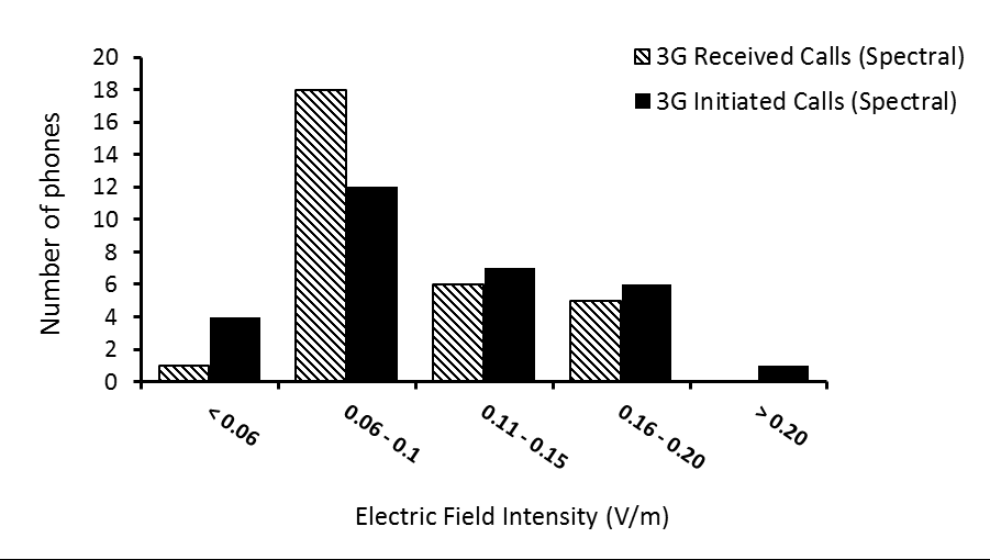 Figure 7: Also, during broadband measurements, about 70% of the selected 2G phones had E in the range of 26 – 65 V/m around them when calls were initiated, as illustrated in Figure 8, while about 90% of them had E in the range of 0.11 – 0.25 V/m around them during spectral measurements, as illustrated in Figure 9.