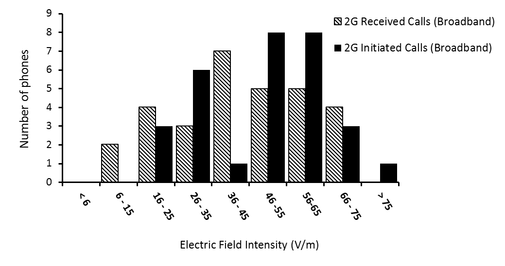 Figure 8: Distribution of Electric field strength obtained around the 2G mobile phones during broadband measurements.