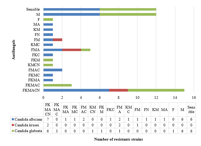 Figure 1: Resistance Profile of Candida sp Isolates from the Stools of PLHIV. (F: Fluconazole, K: Ketoconazole, M: Miconazole, A: Amphotericin , C: Clotrimazole, N: Nystatin)