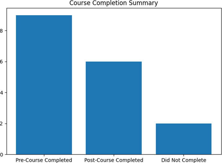 Figure 1: Course Completion Summary.