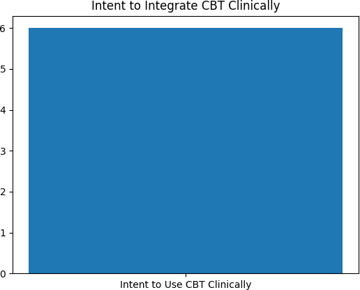Figure 3: Intent to Integrate CBT Clinically.