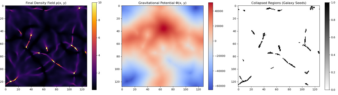 Figure 10: shows the final state of a 2D lattice simulation (N=128×128) modeling typical self-gravitating matter with an initial Gaussian-smoothed density field, capturing the emergence of collapsed structures analogous to galaxy seeds. The system evolves over T= 60 time steps with a normalized gravitational constant G=1.0 and collapse threshold δc=1.686. Panels (left to right) show the: (1) Final Density Field ρ(x,y): the spatial distribution of mass density at the final time step. High-density regions correspond to localized gravitational condensations. Color scale (inferno colormap) indicates relative density magnitude, with brighter regions representing higher ρ. (2) Gravitational Potential Φ(x,y): corresponding potential field computed via Fourier space Poisson solver. Blue regions represent gravitational wells, while red regions correspond to potential peaks. This panel highlights the spatial correlation between matter density as well as gravitational potential. (3) Collapsed Regions (Galaxy Seeds) δ(x,y)>δc: binary map identifying lattice sites where the local overdensity exceeds the critical threshold for collapse. White pixels indicate collapsed regions, which serve as precursors to macroscopic structure formation, while black pixels indicate under-threshold regions. Note also that - left panel (ρ): shows bright → high density, dark → low density; middle panel (Φ): blue → gravitational wells, red → peaks; and right panel (collapsed regions): white → collapsed, black → uncollapsed ones.