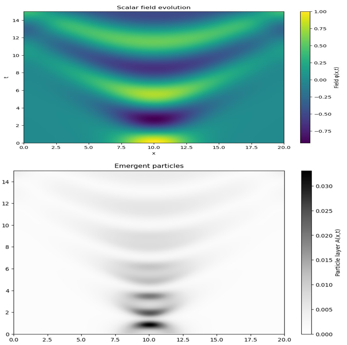 Figure 12: Spatiotemporal evolution of one-dimensional scalar field governed by discretized also nonlinear Klein–Gordon dynamics with quartic self-interaction, illustrating emergence of typical particle-like excitations and irreversible entropy growth from microscopically reversible lattice evolution. The simulation is performed on a periodic lattice with N=200 sites and evolved for T= 300 time steps. The initial condition is a localized Gaussian field excitation with vanishing initial velocity. The Panel Technical Descriptions - (a) Scalar Field Evolution ( ) ,_x t_ φ : color map of the scalar field amplitude ( ) ,_x t_ φ as a function of spatial coordinate x and time t. Fields evolve according to the discrete equation ( ) 2 2 3 1 1 2 _t_ _t_ _t_ _t_ _t_ _t_ _t_ φ φ φ φ φ λφ + − = − + ∆ ∇ − − , where λ is typically characterizing the nonlinear coupling constant. The spreading, the interference, as well as the nonlinear distortion of the initial excitation demonstrate the coherent microdynamics on the lattice; (b) Emergent Particle Layer A(x,t): space–time plot of a continuous particle-occupation layer A(x,t)∈[0,1], generated reversibly from local energy and entropy density. Particle formation is triggered when a combined local functional ( ) ( ) ( ) , , , _x t_ _x t_ _S x t_ ρ Ξ = + exceeds a critical threshold ρc. Smooth activation rule ( ) ( ) 1 , 1 sin tanh 2 2 _c_ _A x t_ π ρ     = + Ξ −         stable macroscopic structures to form. Dark regions correspond to low particle occupation, while bright regions indicate emergent particle-like excitations; and (c) Mean Entropy-Proxy ⟨S(x,t)⟩: time evolution of typical spatially averaged entropy proxy ( ) ( ) ( ) ( ) 2 2 , , log , _S x t_ _x t_ _x t_ φ φ = − + ∈, where ϵ is a small regulator. The monotonic increase of ⟨S⟩ signals emergent ensures reversibility at the microscopic level while allowing irreversibility induced by coarse-grained macroscopic observables, despite underlying reversible dynamics.