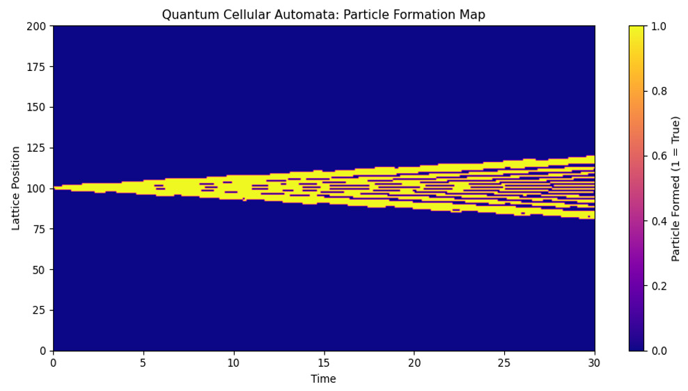 Figure 5: Particle-formation map in a 1D quantum lattice automaton, showing emergent high-energy regions arising from reversible microscopic dynamics of coarse-grained criteria. Here, horizontal axis (Time): discrete simulation time t, shown in continuous units via _t_ _n t_ = ∆, where Δt is the time-step size; the vertical axis (Lattice position): spatial coordinate along the one-dimensional lattice, with spacing _d_ λ ; color scale: dark (0): local energy density ( ) , _c_ _x t_ ρ ρ < , expect no particle formation;