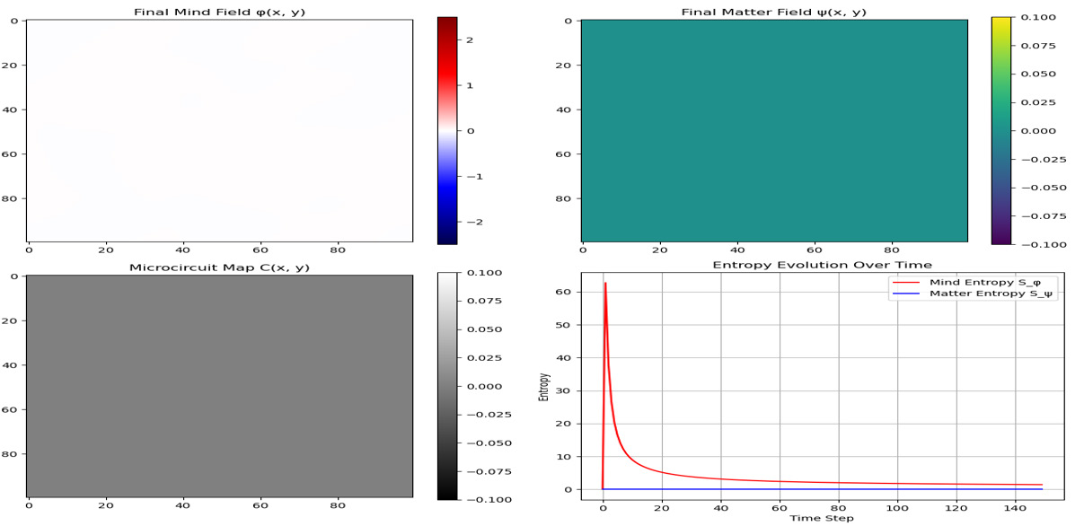 Figure 9: Emergent particle-like defects and entropy growth in a coupled lattice system.