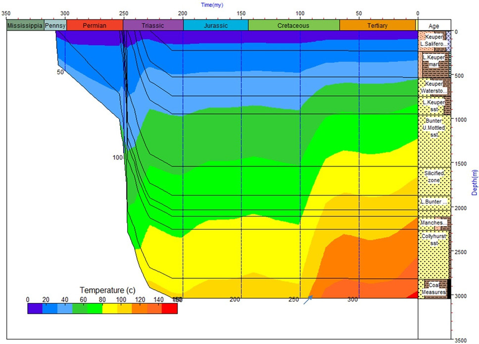 Figure 10: Burial and thermal history of the Coal Measures, showing depth and temperature evolution over geological time.