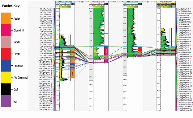 Figure 13: The diagram illustrates reservoir correlations among the four wells based on stratigraphic and facies continuity.
