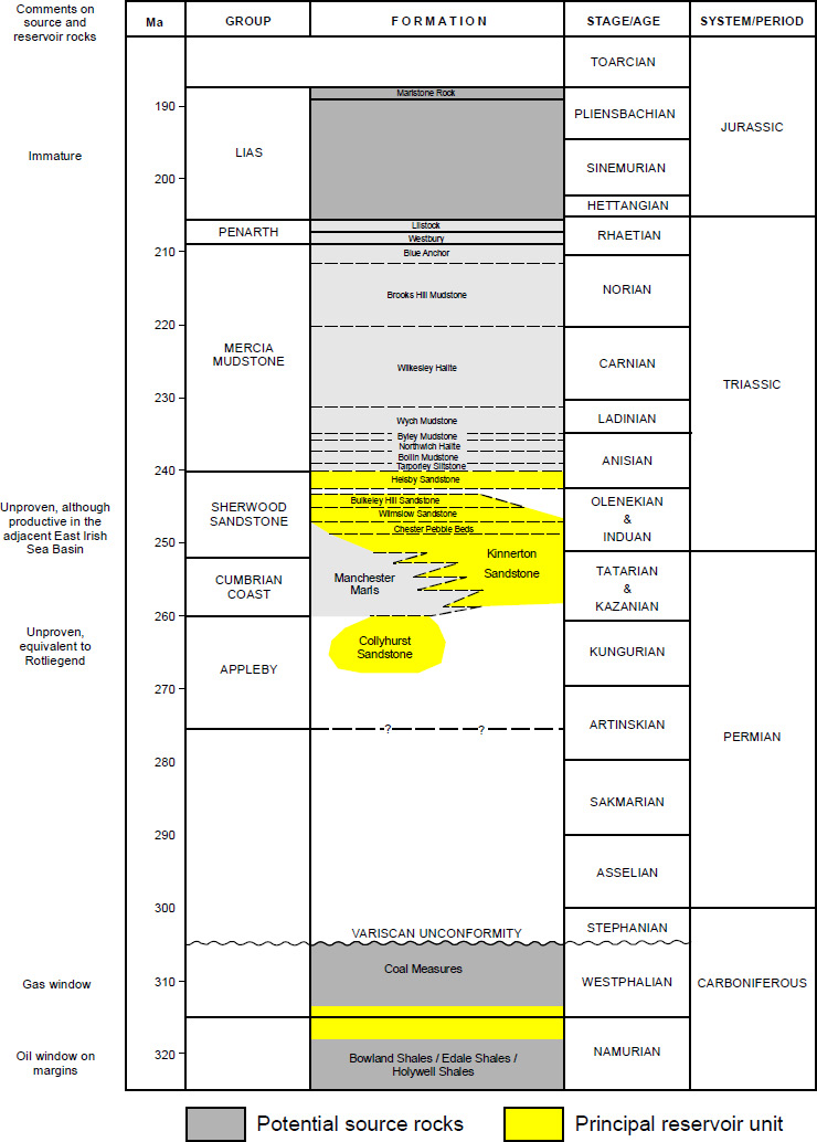 Figure 3: Stratigraphic column of the Cheshire Basin indicating key lithological units, with major source and potential reservoir rocks highlighted in yellow [8,9].