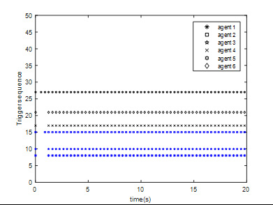 Figure 4: Triggering moment of agents under event-triggering condition.