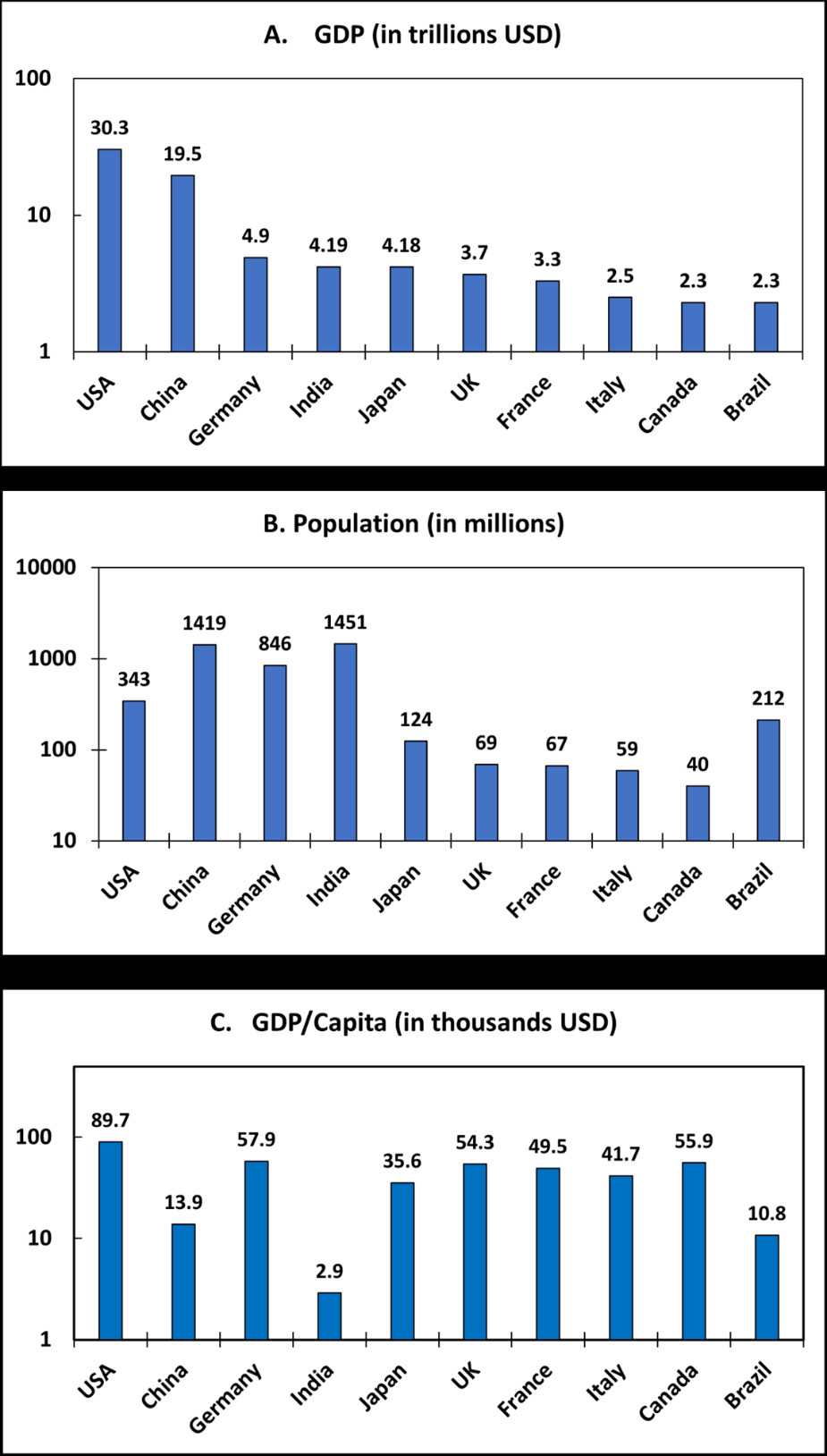 Figure 1: Basic economic data for the top ten economies in the world [12]. Logarithmic scale has been used along the y-axis of all three plots.