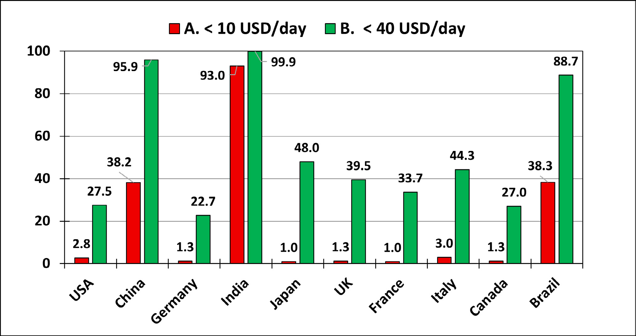 Figure 2: Percentage population living on incomes less than 10 and 40 USD/day in the top ten economies.