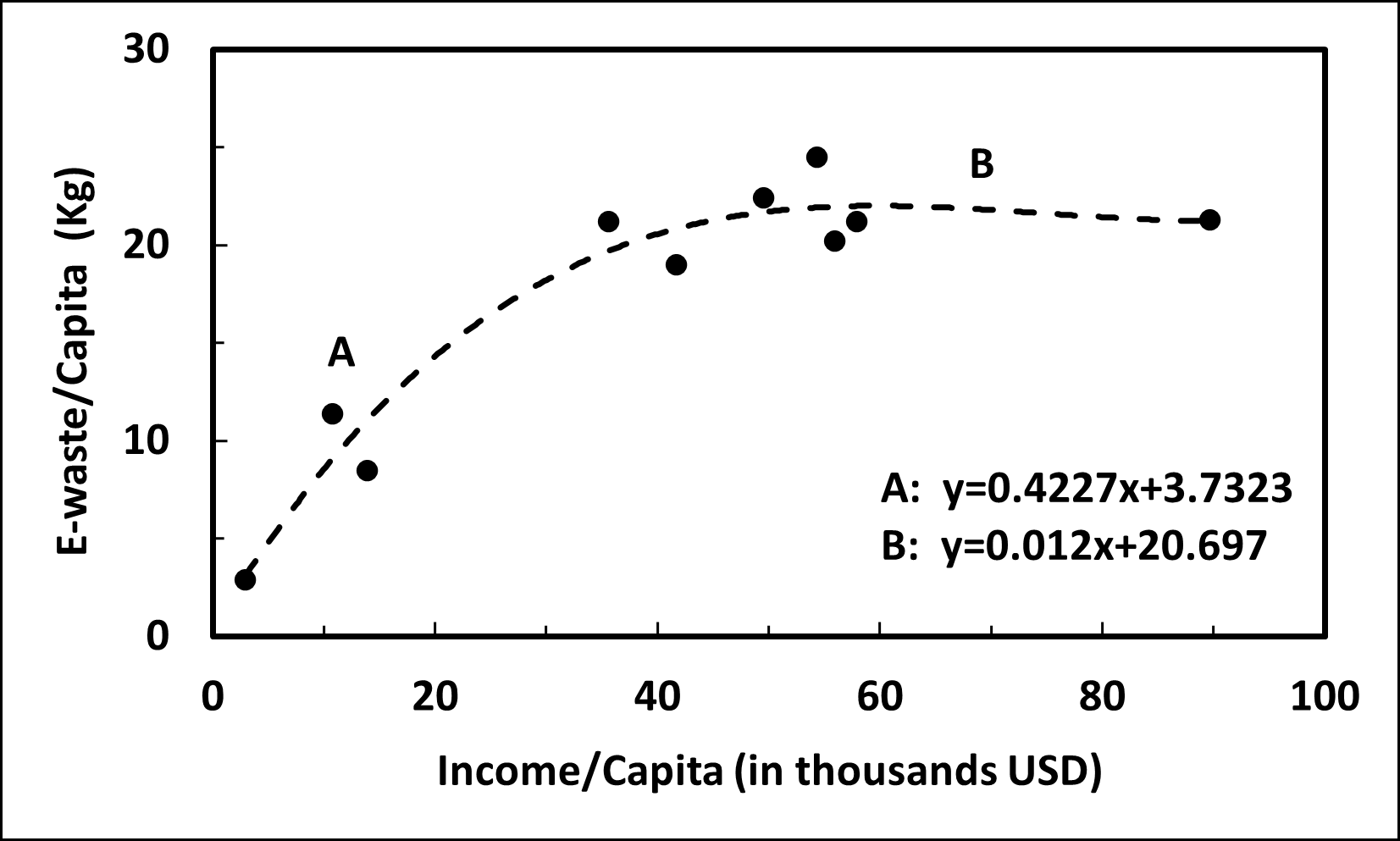 Figure 4: Correlation between the annual e-waste generated per capita (in Kg) and income per capita (in thousands USD).