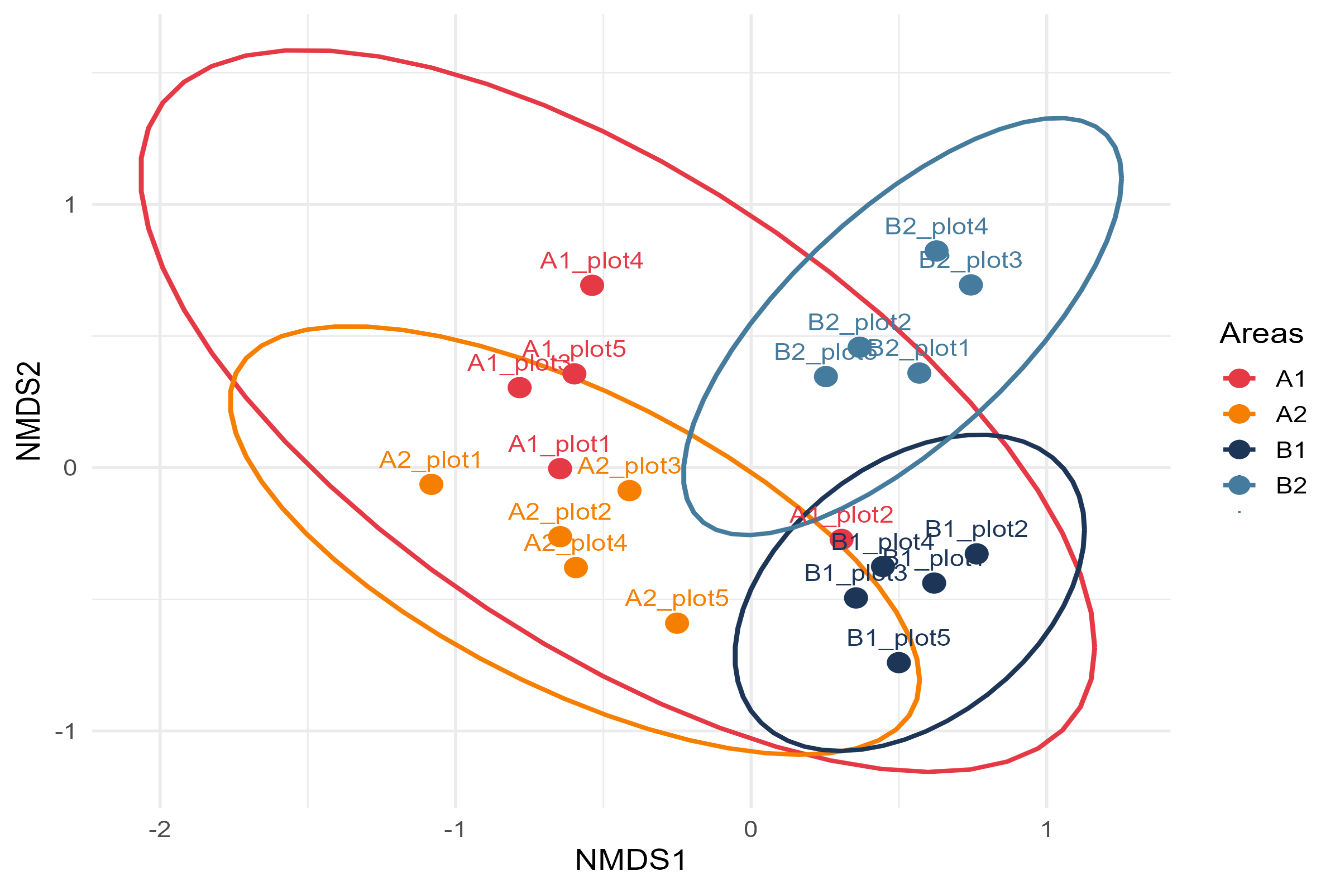 Figure 2: Floristic composition segregation by management intensity (NMDS ordination). Non-metric Multidimensional Scaling (NMDS) ordination of understory floristic composition across forest inventory plots (n=20, 5 per area), based on a Bray–Curtis dissimilarity matrix of species abundance data. Each point represents one plot, colored by its management intensity class. The stress value (k=2) is 0.1599. The clear spatial separation between groups, reinforced by the 95% confidence ellipses, indicates a significant separation among managements intensities.