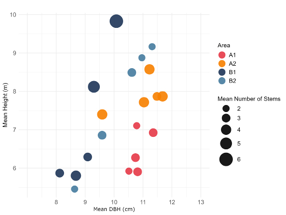 Figure 3: Average açaí clump morphology across management intensity areas. Mean values of key morphological traits for açaí clumps, aggregated by forest inventory plot (n=5 plots per management). Each point represents one plot’s average for number of stems per clump (circle size), mean stem height and mean stem diameter at breast height (DBH). The panel arrangement allows for comparison of structural variation in clump architecture across the sampled areas.