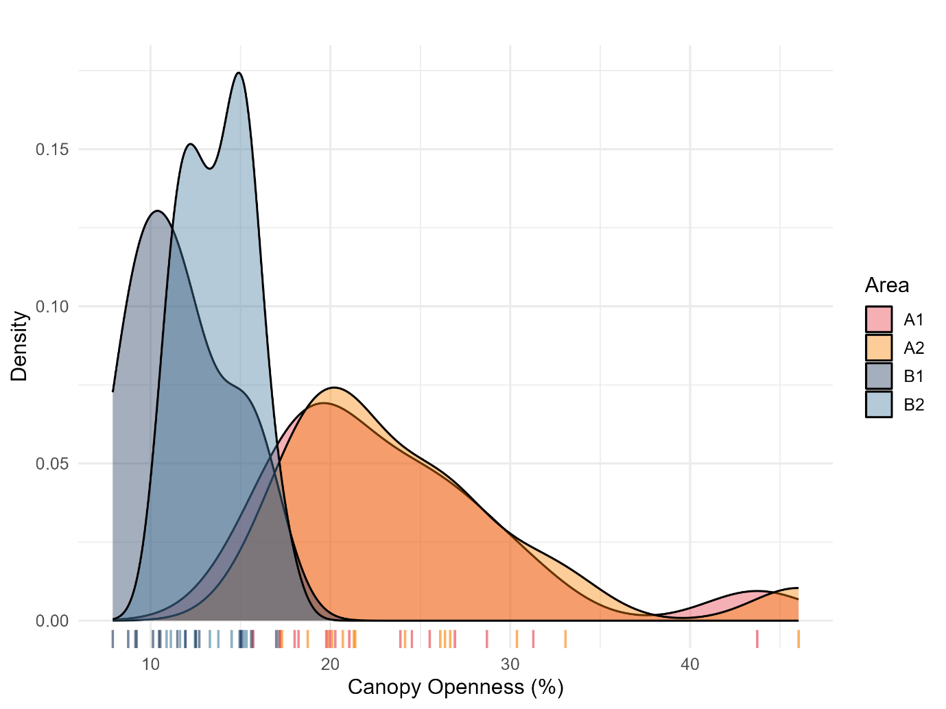 Figure 4: Kernel density estimation of canopy openness under different management intensities. Probability density distributions of canopy openness (%) in high and low management intensity açaí groves, illustrating the divergence in forest structural conditions between the two systems.