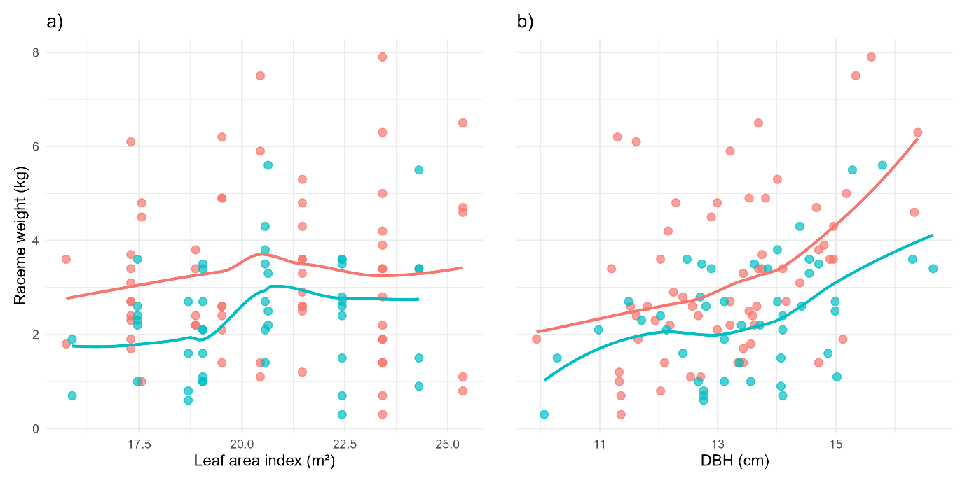 Figure 6: Locally Estimated Scatterplot Smoothing (LOESS) for the relationships between morphological attributes and fruit yield under different management intensities. The panels show non-parametric LOESS curves depicting the relationship between (a) leaf area index (LAI) and fruit weight and (b) stem diameter at breast height (DBH) and fruit weight. Curves were fitted separately for high and low intensity management regimes and the points represent individual racemes.