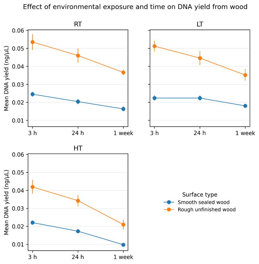 Figure 2: Overall Effect of Environmental Exposure and Time on DNA Yield by Surface Type (N = 324). Mean DNA Yield (Ng/ µl ± SD) Recovered from Smooth Sealed and Rough Unfinished Wood Under Room Temperature (RT), Low Temperature/ High Humidity (LT), and High Temperature (HT) Conditions at 3 H, 24 H, and 1 Week Post-Deposition. Data Represent Pooled Recovery Strategies and Donors (3 Donors × 2 Technical Replicates Per Condition). Linear Mixed-Effects Modelling Identified Significant Main Effects of Environmental Condition (Χ² = 24.3, Df = 2, P < 0.001) and Time Interval (Χ² = 31.8, Df = 2, P < 0.001), As Well as a Significant Surface × Time Interaction (Χ² = 9.6, Df = 2, P = 0.008). Error Bars Represent Standard Deviation.