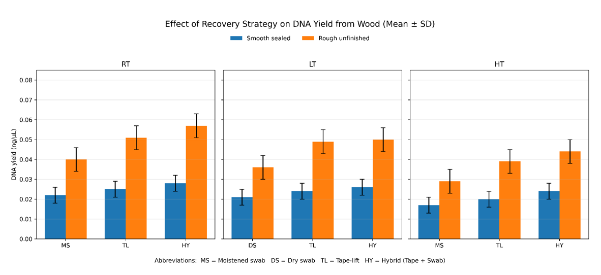 Figure 3: Effect of Recovery Strategy on DNA Yield Across Environmental Conditions and Surface Types (N = 324). Mean DNA Yield (Ng/µl ± SD) Recovered Using Moistened Swab (MS; RT/HT), Dry Swab (DS; LT), Tape-Lift (TL), and Hybrid Recovery (HY) from Smooth Sealed and Rough Unfinished Wood Under RT, LT, and HT Conditions (3 H–1 Week Pooled). HY Represents the Cumulative Yield from Sequential Tape-Lift Followed by Swabbing. Linear Mixed-Effects Modelling Demonstrated a Significant Main Effect of Recovery Strategy (Χ² = 31.6, Df = 2, P < 0.001) and a Significant Recovery Strategy × Surface Interaction (Χ² = 11.2, Df = 2, P = 0.004). Error Bars Represent Standard Deviation. Abbreviations: MS = Moistened Swab; DS = Dry Swab; TL = Tape-Lift; HY = Hybrid (Tape + Swab).