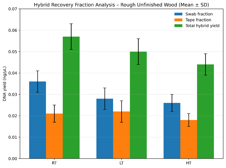 Figure 4: Fractionated Analysis of Hybrid Recovery on Rough Unfinished Wood (N = 162). DNA Yield (Ng/µl ± SD) Recovered from Rough Unfinished Wood Using the Hybrid Strategy, Fractionated into Primary Tape-Lift and Secondary Swab Components Under RT, LT, and HT Conditions (3 H–1 Week Pooled). The Dataset Represents 3 Environmental Conditions × 3 Time Intervals × 3 Donors × 2 Technical Replicates (Subset of Total Experimental Samples). Mixed-Effects Modelling Confirmed a Significant Main Effect of Fraction Type (Χ² = 26.4, Df = 1, P < 0.001) and a Significant Environmental Condition × Fraction Interaction (Χ² = 7.9, Df = 2, P = 0.019), Indicating Condition-Dependent Residual Recoverability. Error Bars Represent Standard Deviation.