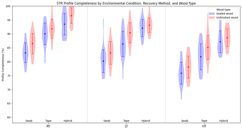Figure 5: Profile completeness (percentage of loci above the analytical threshold of 75 RFU) varied significantly by environmental condition, surface type, and recovery strategy.