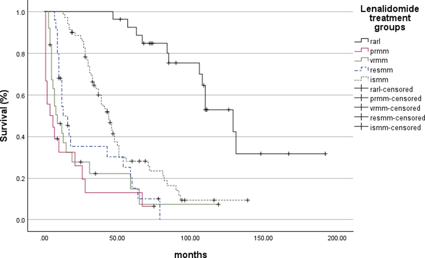 Figure 1: LenOS among different Lenalidomide treatment groups (PRMM, VRMM, RESMM, ISMM, RARL).