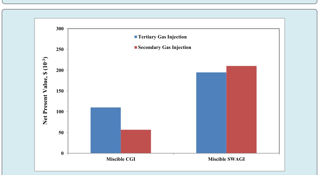 Figure 5: It is indicated that the oil recovery factor by waterflooding process at 60oC temperature is 45.8% of OOIP comparing with 28.3% of OOIP for waterflooding process at 25oC temperature.