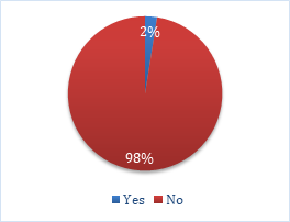 Figure 1: Percentage of Previous Eye Checkup.