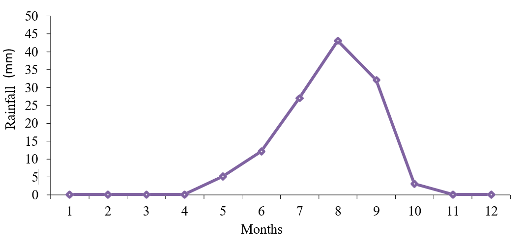 Figure 1: Mean monthly rain fall in Khartoum State during the survey period (source ENDRI2022).