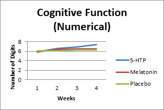 Figure 1: Numerical Cognitive function in the three groups as assessed by the cognitive functions test.