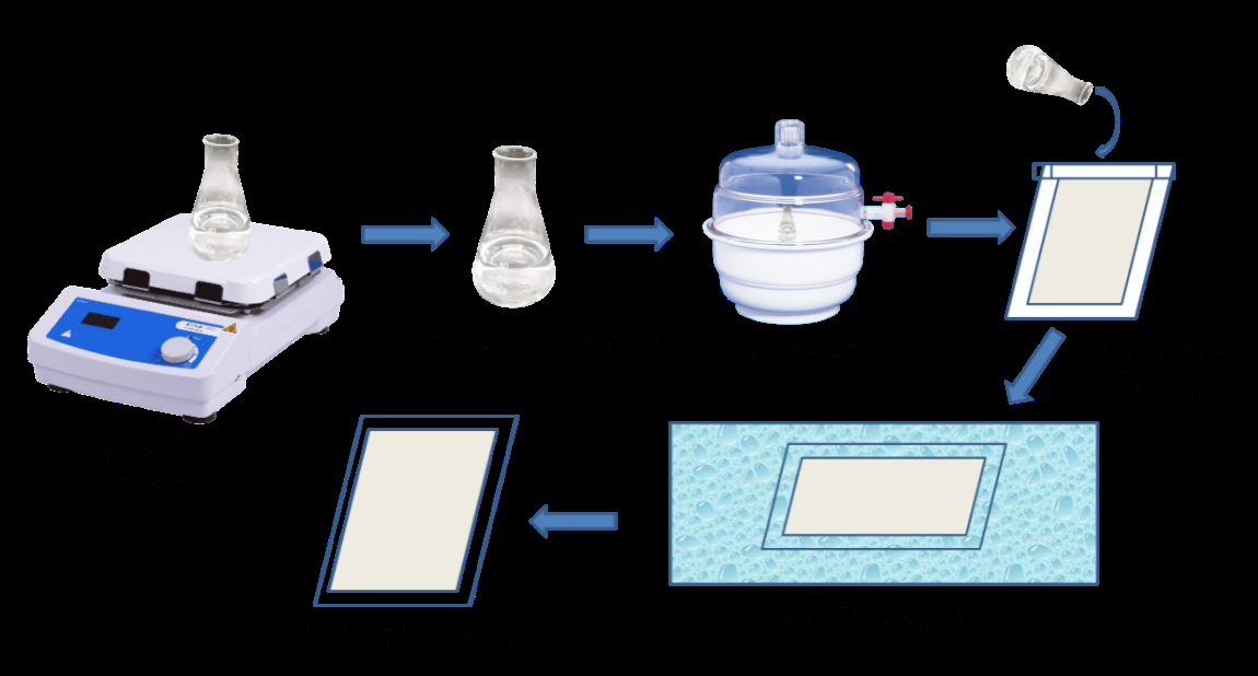 Figure 1: Procedure for the preparation of porous hydrophobic membranes by the phase inversion technique.