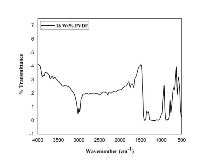 Figure 6: The spectrum shows characteristic absorption bands of PVDF. The prominent peak observed at approximately 1411.6 cm-1 corresponds to the stretching vibrations of the C-F bond, while the band at 1068.4 cm-1 is attributed to the C-H stretching vibrations associated with the polymer backbone. The absorption peak at 796.5 cm-1 is characteristic of the crystalline phase of PVDF, whereas the peak at 881.7 cm-1 corresponds to the amorphous phase. The presence of both crystalline and amorphous phase-related bands indicates a semi-crystalline membrane structure, which is typical for PVDF membranes prepared via phase inversion. No additional peaks associated with residual solvent or impurities were detected, suggesting effective solvent removal during the post-treatment process. Overall, the FTIR results confirm the successful formation of a chemically stable PVDF membrane suitable for osmotic distillation applications.