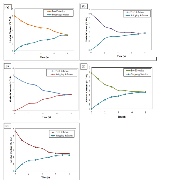 Figure 8: Effect of time vs alcohol removal for (a) 5% Ethanol, (b) 8% Ethanol, (c) Budweiser, (d) K.F. St(e) K.F. Lite beers.