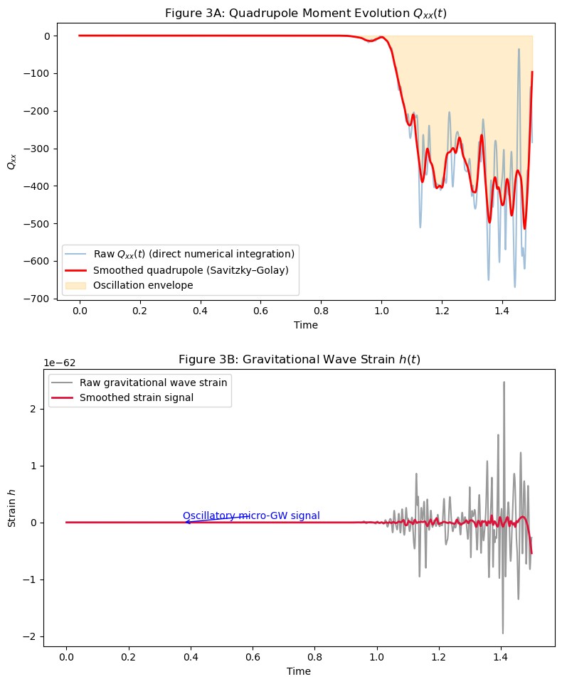 Figure 3: (A) Time evolution of xx-component of quadrupole moment. Oscillations arise from collective Skyrmion lattice modes; (B) Derived gravitational strain from second time derivative of Qxx. Amplitude is h(t)∼10-30 for r=1Gpc, with GHz-scale oscillations.