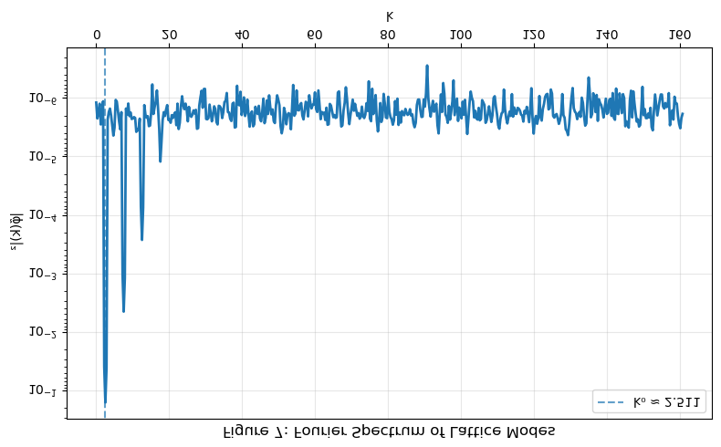 Figure 7: The Fourier Spectrum of Lattice Modes Oscillations; lattice spacing d ≈ 2.502.