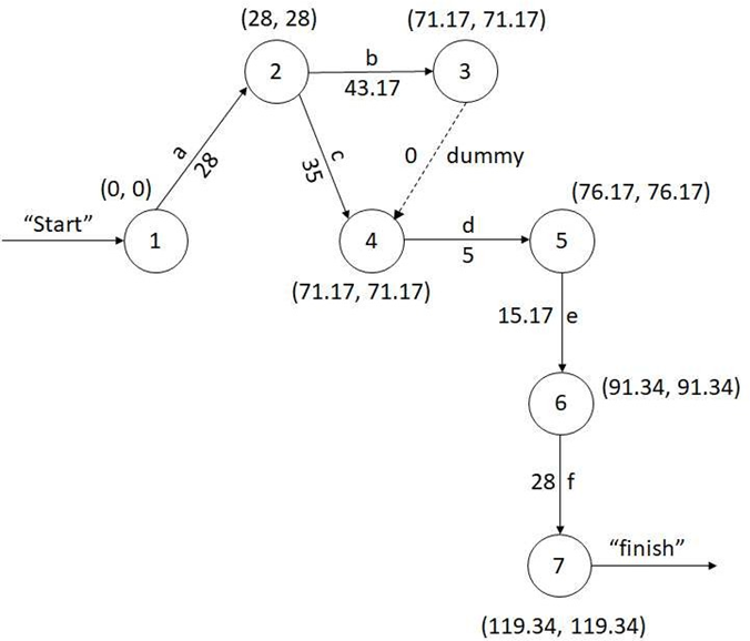 Figure 2: Network representation of polio program.