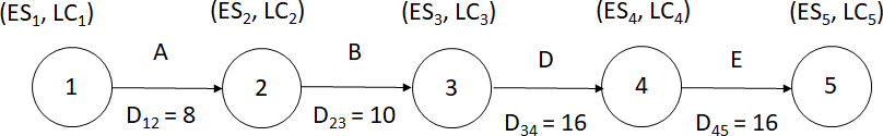 Figure 3: The total of all the work periods in the critical path is the project length T. Bold arrows, which indicate the critical path, are a-b-Dummy-d- e-f. The project is to be finished in 119.34 days. The network displays two-time computations, namely the Earliest Start (ES) and Latest completion (LC). The last two, Float or Slack, Latest Start (LS) and Earliest Completion (EC), are calculated and displayed in the table below.